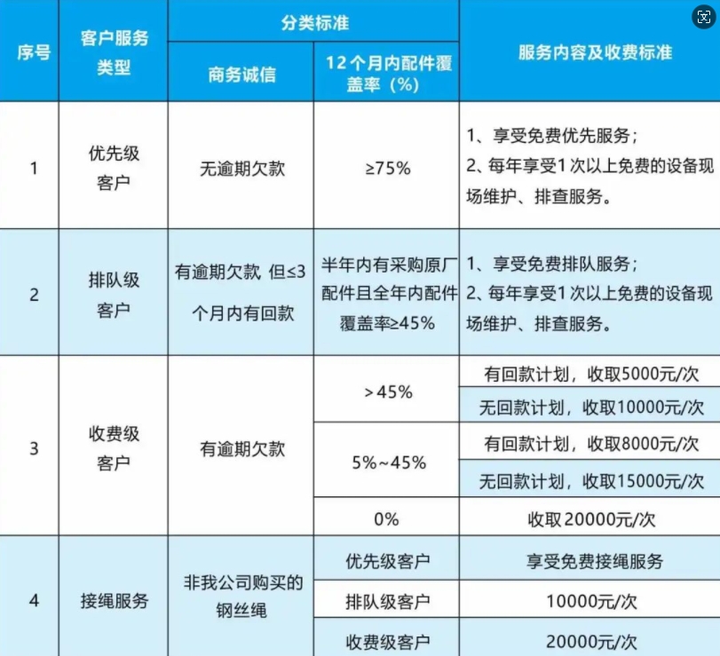 關于進一步提升優(yōu)質(zhì)客戶服務質(zhì)量的公告